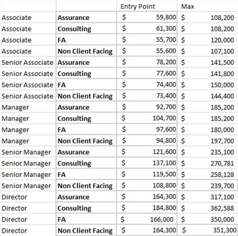 how much do pwc earn.